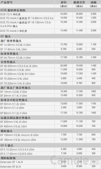 佳能香港下调单反、镜头售价 1DX 降近5000