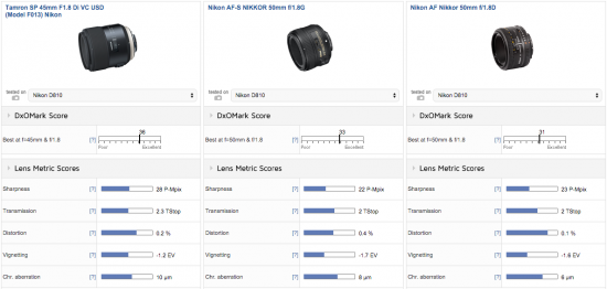 DxO测评： 腾龙 SP 35mm f/1.8 Di VC USD 镜头