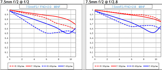 长庚光学推出新款7.5mm f/2.0 MFT镜头