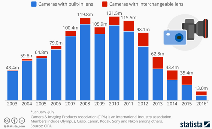 这个图表显示了相机行业在衰落……