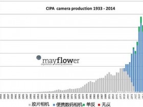 一张图看清过去80年相机市场变化