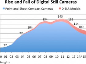 相机市场将持续萎缩 可换镜相机小幅增长