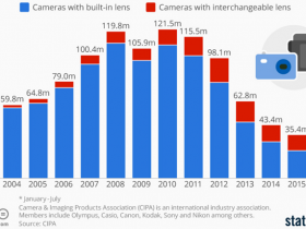 这个图表显示了相机行业在衰落……