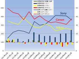 BCN 机构公布全画幅相机在日本的最新销售数据