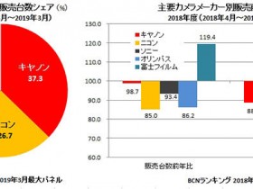 BCN Retail报告：日本相机市场呈下滑趋势