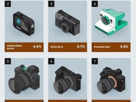 全球投诉率最高的十款相机！
